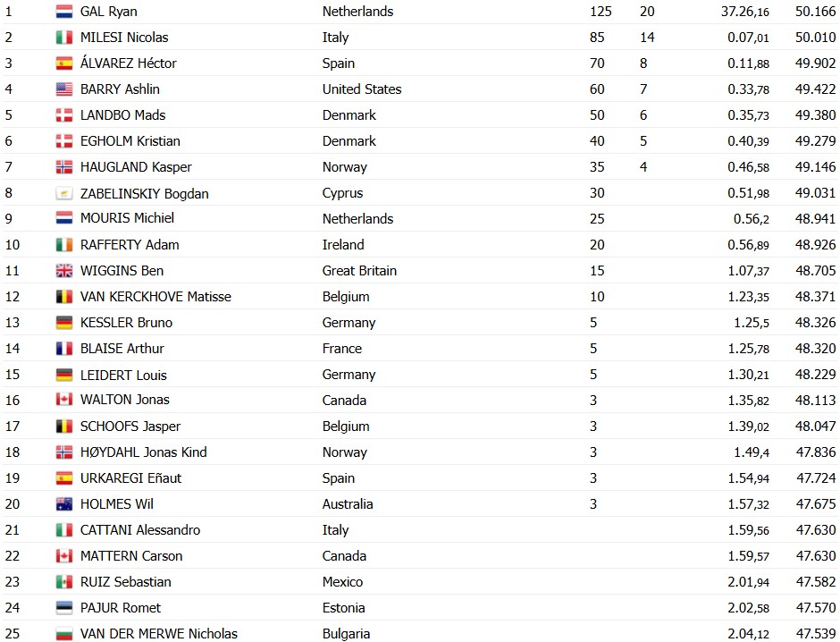 girodociclismo.com.br ryan gal surpreende e conquista o mundial sub 23 de contrarrelogio image 2