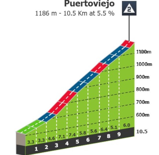 girodociclismo.com.br sierra de la pandera promete uma batalha de alta montanha na 14a etapa da vuelta a espana image 1