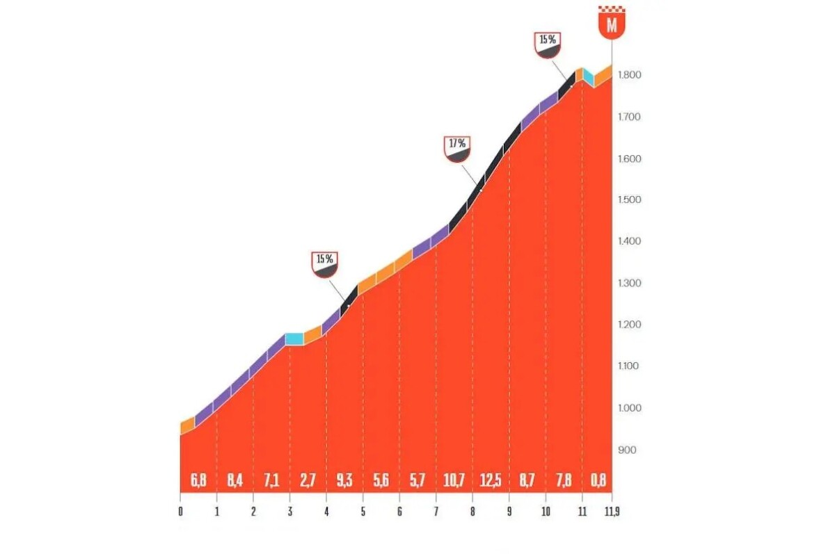 girodociclismo.com.br sierra de la pandera promete uma batalha de alta montanha na 14a etapa da vuelta a espana image 3