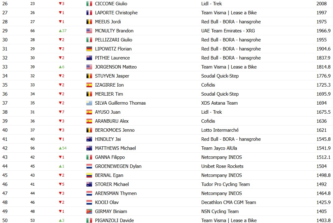 girodociclismo.com.br tadej pogacar lidera ranking individual da uci brandon mcnulty sobe jonas vingegaard perde posicoes confira o ranking atualizado image 2