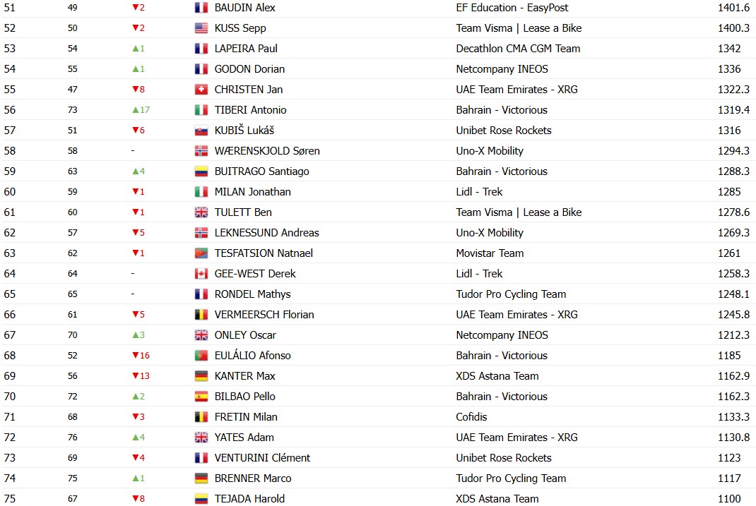 girodociclismo.com.br tadej pogacar lidera ranking individual da uci brandon mcnulty sobe jonas vingegaard perde posicoes confira o ranking atualizado image 5
