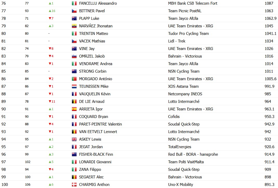 girodociclismo.com.br tadej pogacar lidera ranking individual da uci brandon mcnulty sobe jonas vingegaard perde posicoes confira o ranking atualizado image 8