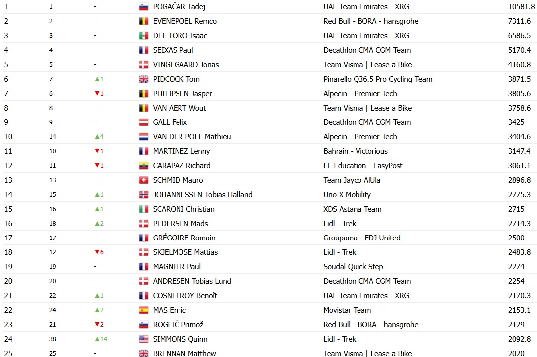 girodociclismo.com.br tadej pogacar lidera ranking individual da uci brandon mcnulty sobe jonas vingegaard perde posicoes confira o ranking atualizado image