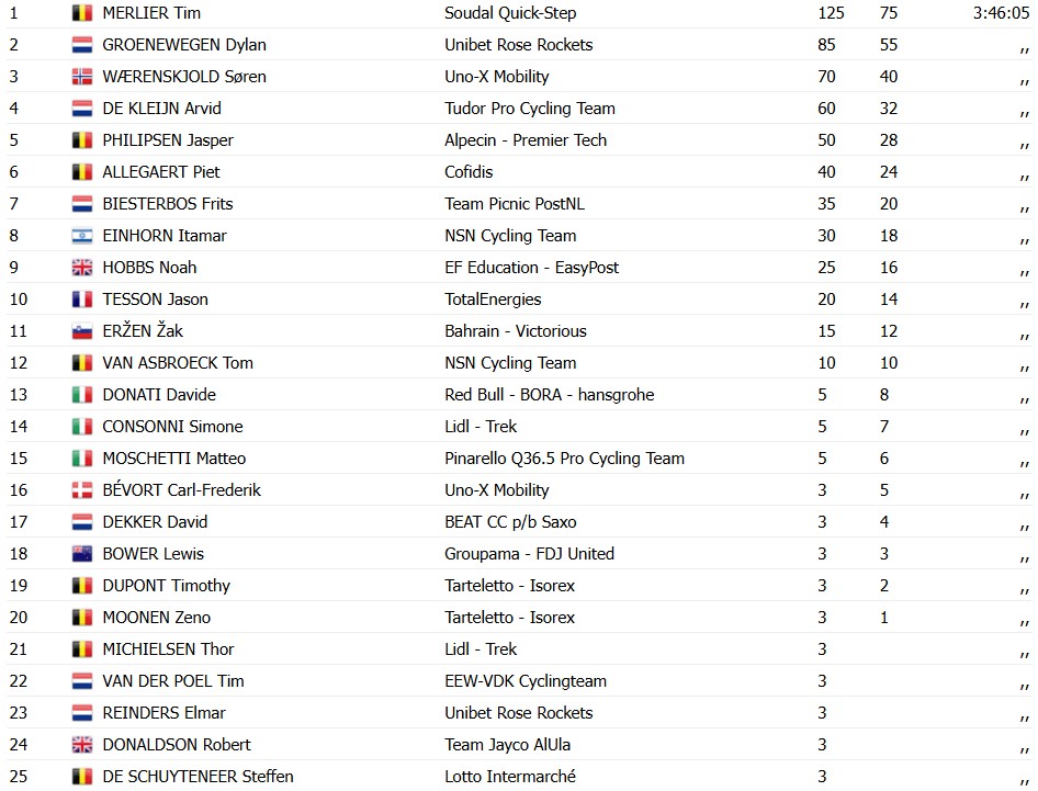 girodociclismo.com.br tim merlier confirma favoritismo e vence o campeonato de flandres image 2