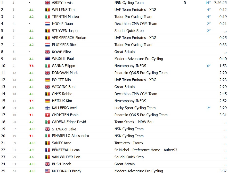 girodociclismo.com.br tim merlier vence segunda etapa do tour da gra bretanha apos final marcado por ventos laterais image 1