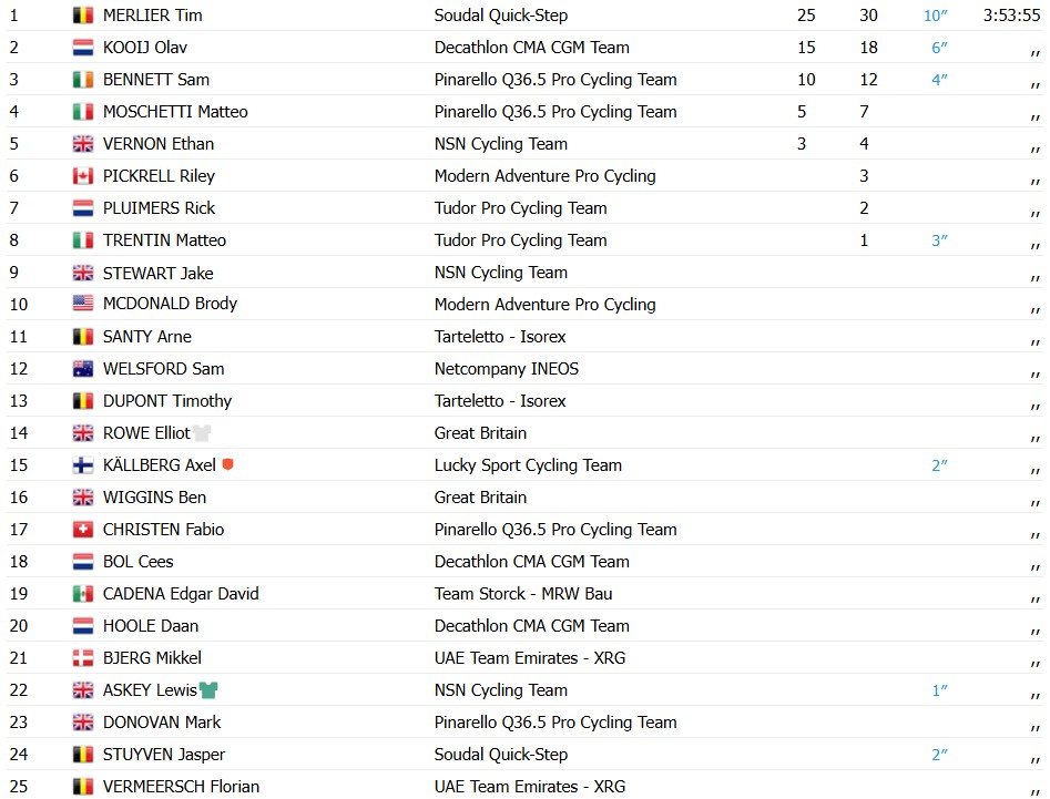 girodociclismo.com.br tim merlier vence segunda etapa do tour da gra bretanha apos final marcado por ventos laterais image 2