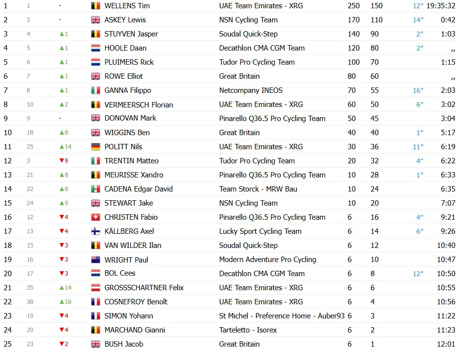 girodociclismo.com.br uae emirates domina etapa final e wellens conquista o tour da gra bretanha image 10