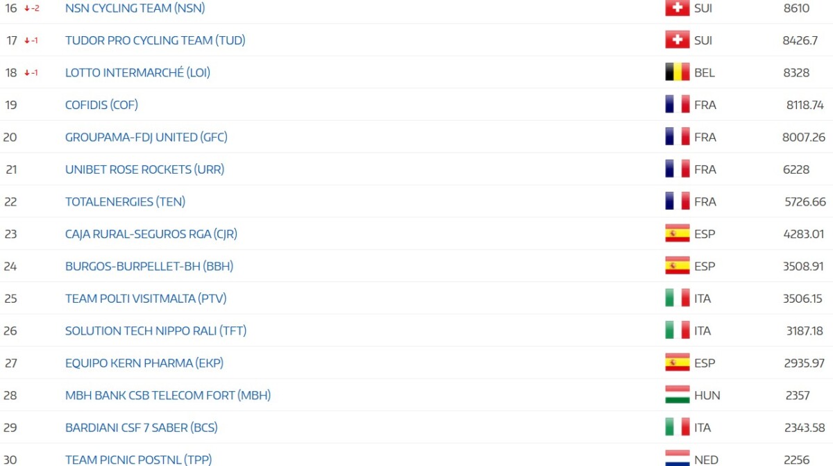girodociclismo.com.br uae emirates xrg lidera amplamente ranking por equipes da uci confira as classificacoes por equipes image 11