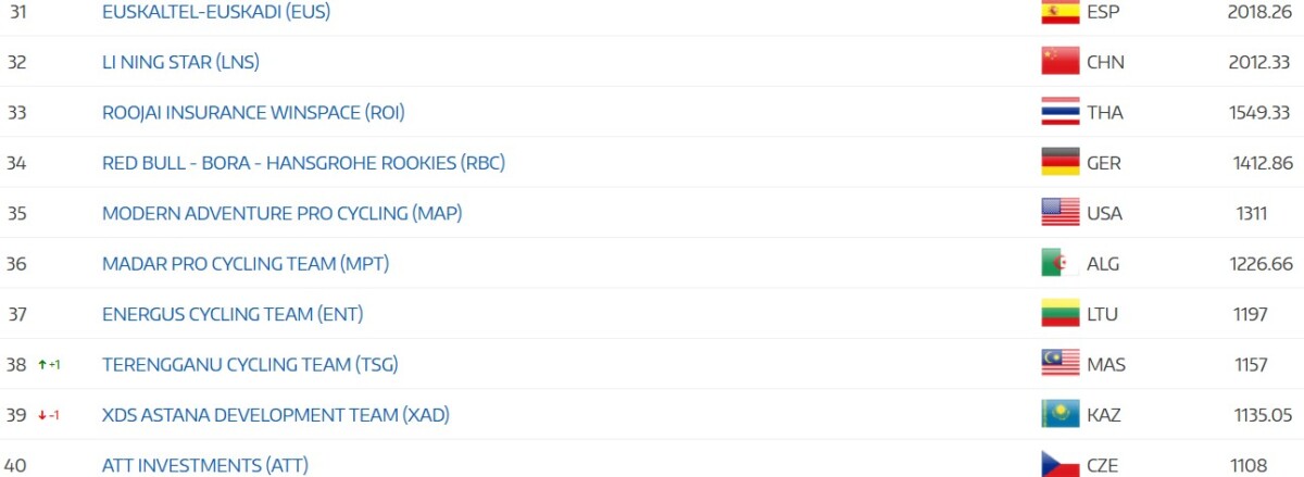 girodociclismo.com.br uae emirates xrg lidera amplamente ranking por equipes da uci confira as classificacoes por equipes image 13