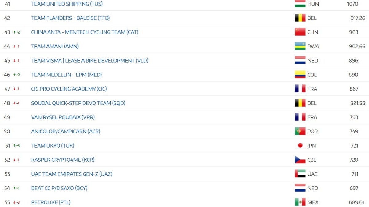 girodociclismo.com.br uae emirates xrg lidera amplamente ranking por equipes da uci confira as classificacoes por equipes image 15