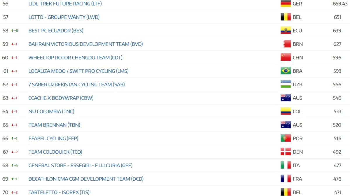 girodociclismo.com.br uae emirates xrg lidera amplamente ranking por equipes da uci confira as classificacoes por equipes image 16