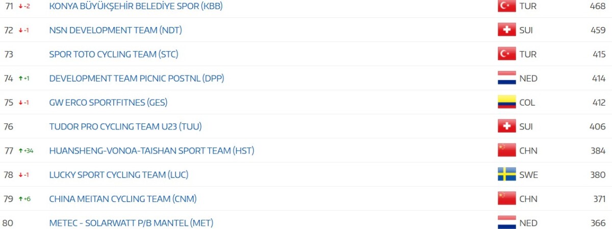 girodociclismo.com.br uae emirates xrg lidera amplamente ranking por equipes da uci confira as classificacoes por equipes image 19