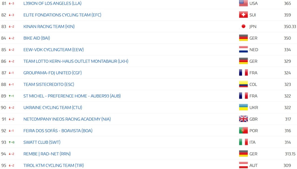 girodociclismo.com.br uae emirates xrg lidera amplamente ranking por equipes da uci confira as classificacoes por equipes image 21