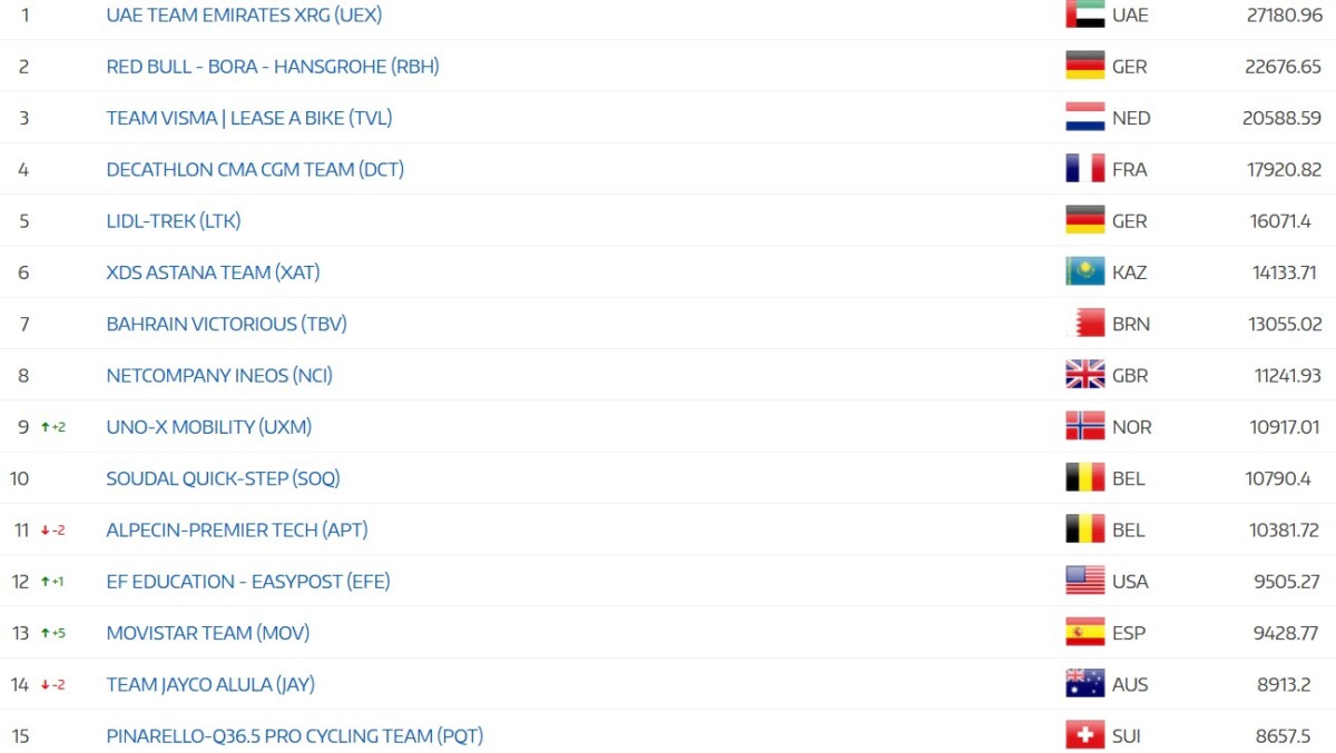 girodociclismo.com.br uae emirates xrg lidera amplamente ranking por equipes da uci confira as classificacoes por equipes image 9