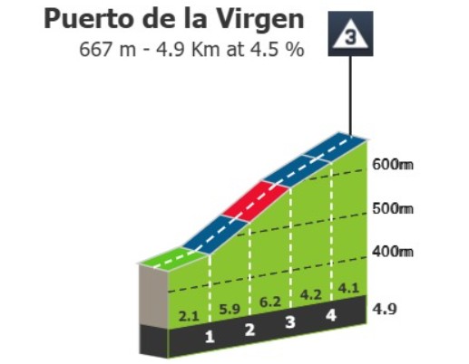 girodociclismo.com.br vuelta a espana 12a etapa tera cinco montanhas e chegada acima dos 2 100 metros image 1