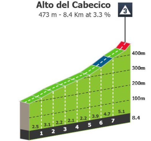 girodociclismo.com.br vuelta a espana 12a etapa tera cinco montanhas e chegada acima dos 2 100 metros image