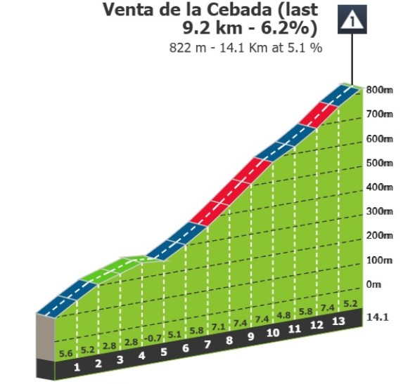 girodociclismo.com.br vuelta a espana 13a etapa tera 193 km e mais de 3 400 metros de altimetria image 1