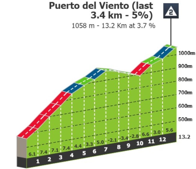girodociclismo.com.br vuelta a espana 2026 19a etapa tera chegada em alto e 4 200 metros de altimetria image 2