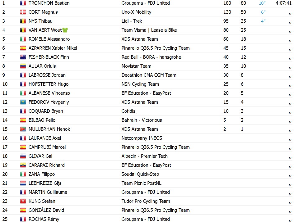 girodociclismo.com.br vuelta a espana 2026 bastien tronchon surpreende favoritos e vence a 10a etapa confira os resultados e a chegada image 1