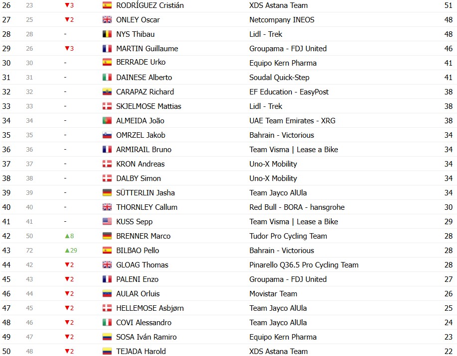 girodociclismo.com.br vuelta a espana 2026 classificacao final enric mas e campeao em granada confira as classificacoes completas image 21