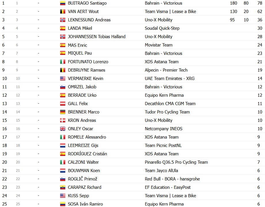 girodociclismo.com.br vuelta a espana 2026 classificacao final enric mas e campeao em granada confira as classificacoes completas image 27