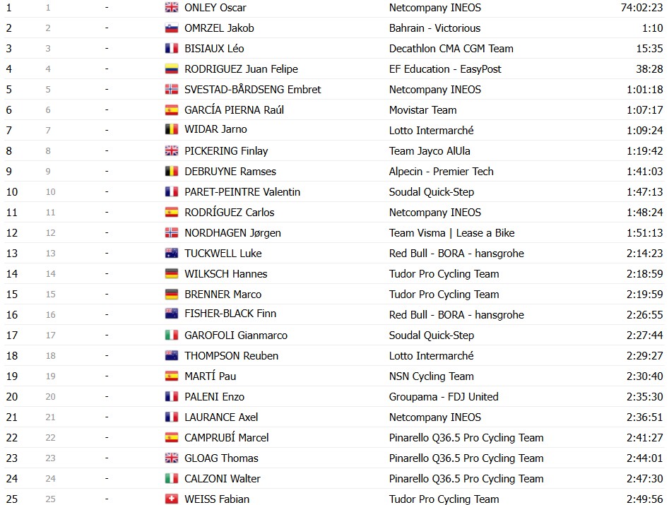 girodociclismo.com.br vuelta a espana 2026 classificacao final enric mas e campeao em granada confira as classificacoes completas image 33