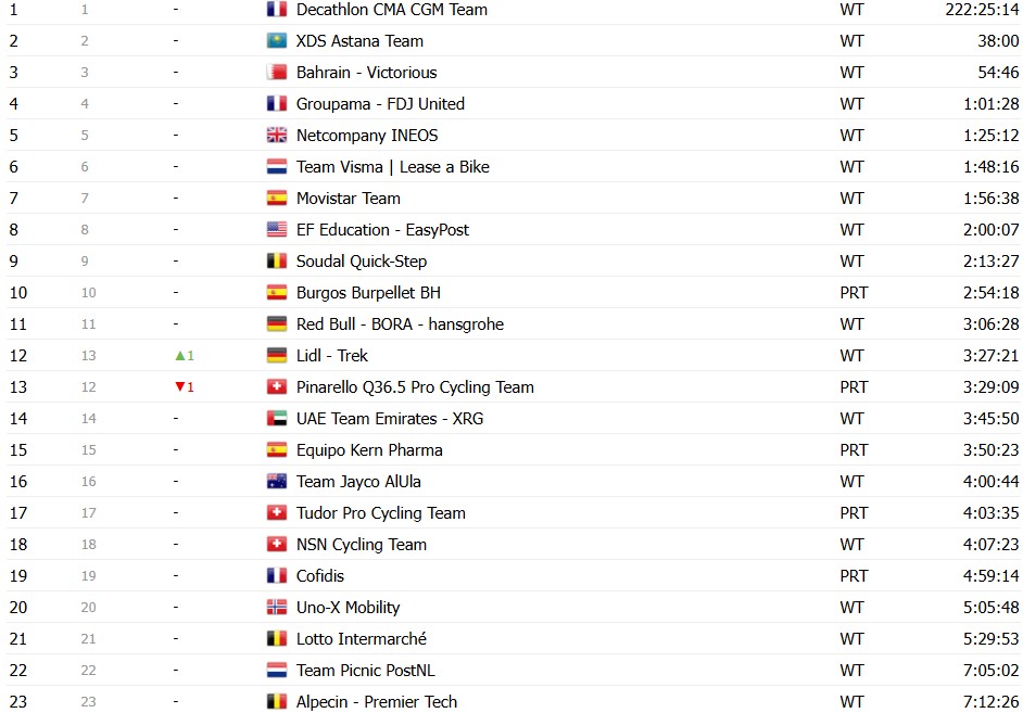 girodociclismo.com.br vuelta a espana 2026 classificacao final enric mas e campeao em granada confira as classificacoes completas image 36