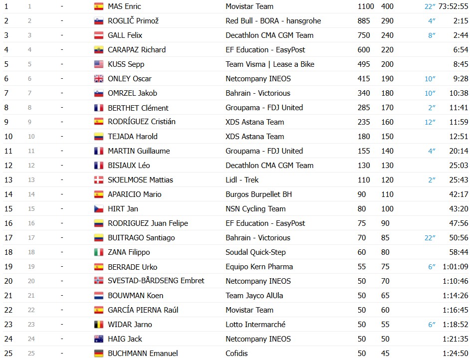 girodociclismo.com.br vuelta a espana 2026 classificacao final enric mas e campeao em granada confira as classificacoes completas image 8