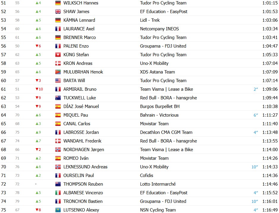 girodociclismo.com.br vuelta a espana 2026 classificacao geral apos a 10a etapa enric mas mantem a lideranca classificacoes completas image 11