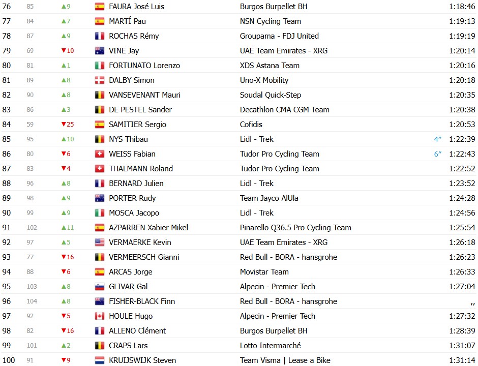 girodociclismo.com.br vuelta a espana 2026 classificacao geral apos a 10a etapa enric mas mantem a lideranca classificacoes completas image 12