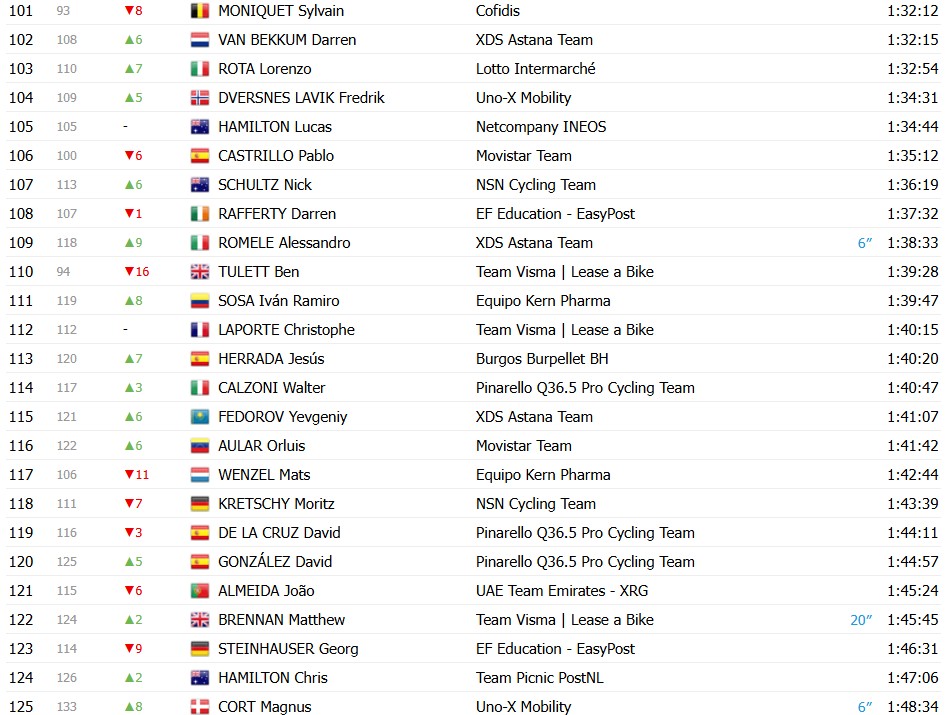 girodociclismo.com.br vuelta a espana 2026 classificacao geral apos a 10a etapa enric mas mantem a lideranca classificacoes completas image 15