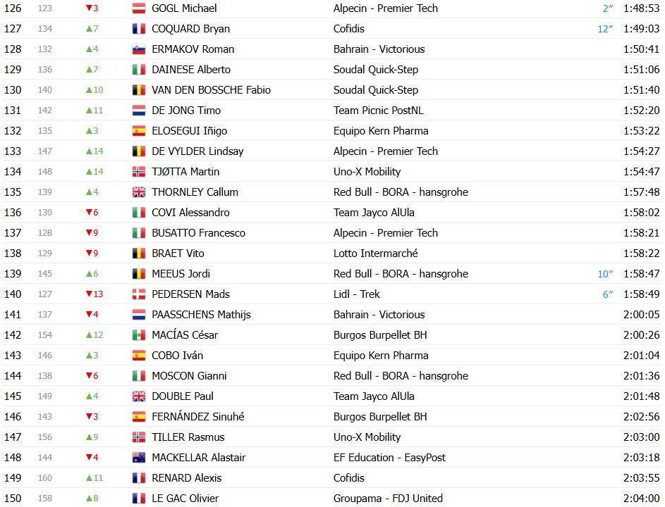 girodociclismo.com.br vuelta a espana 2026 classificacao geral apos a 10a etapa enric mas mantem a lideranca classificacoes completas image 17