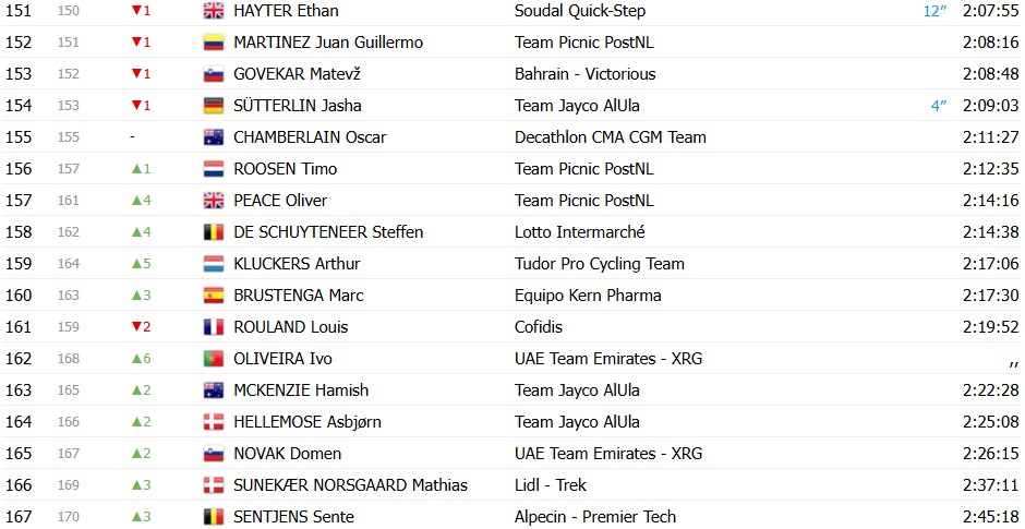 girodociclismo.com.br vuelta a espana 2026 classificacao geral apos a 10a etapa enric mas mantem a lideranca classificacoes completas image 19