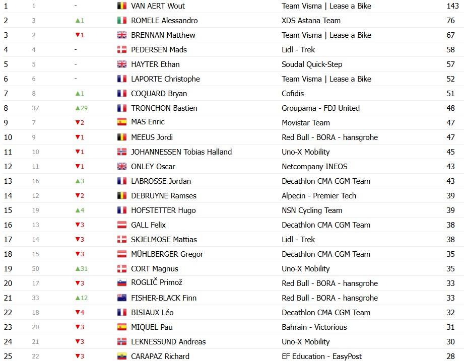 girodociclismo.com.br vuelta a espana 2026 classificacao geral apos a 10a etapa enric mas mantem a lideranca classificacoes completas image 21