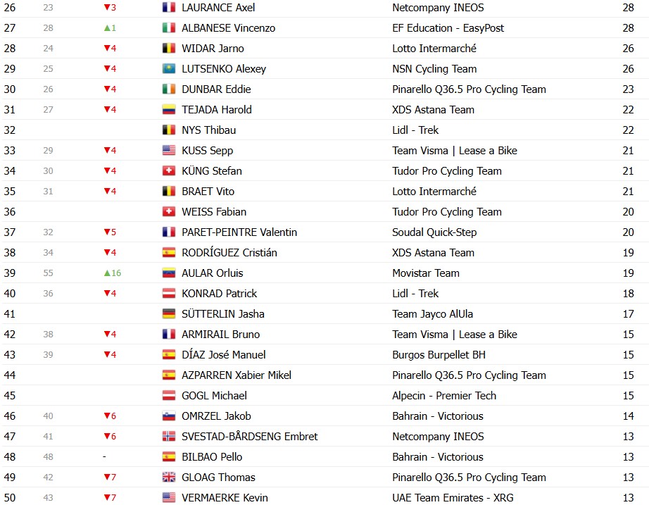 girodociclismo.com.br vuelta a espana 2026 classificacao geral apos a 10a etapa enric mas mantem a lideranca classificacoes completas image 23
