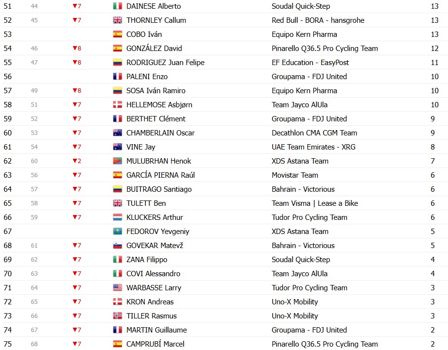 girodociclismo.com.br vuelta a espana 2026 classificacao geral apos a 10a etapa enric mas mantem a lideranca classificacoes completas image 24