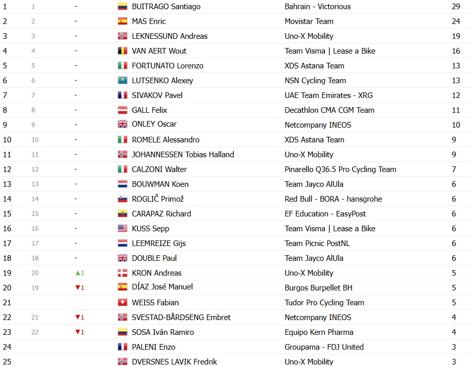 girodociclismo.com.br vuelta a espana 2026 classificacao geral apos a 10a etapa enric mas mantem a lideranca classificacoes completas image 30