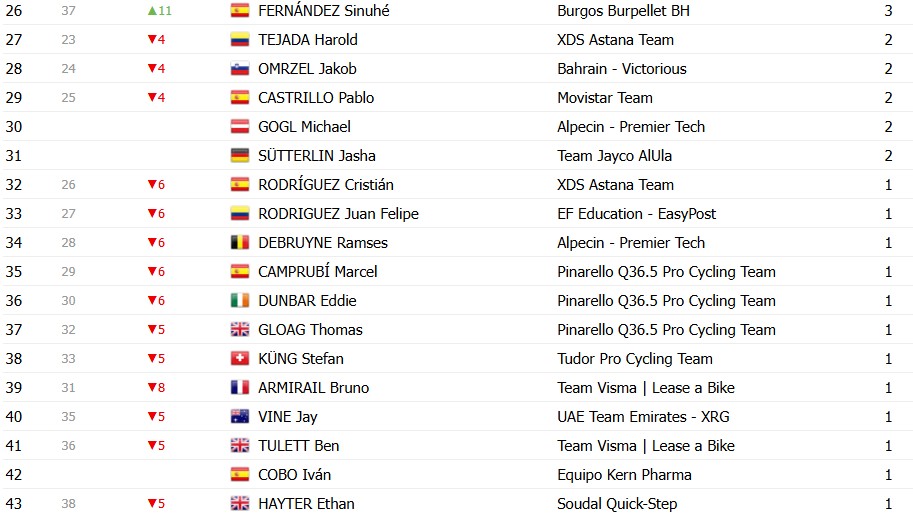 girodociclismo.com.br vuelta a espana 2026 classificacao geral apos a 10a etapa enric mas mantem a lideranca classificacoes completas image 31