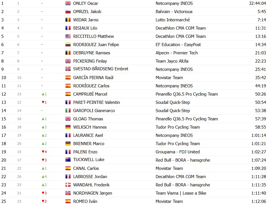 girodociclismo.com.br vuelta a espana 2026 classificacao geral apos a 10a etapa enric mas mantem a lideranca classificacoes completas image 35