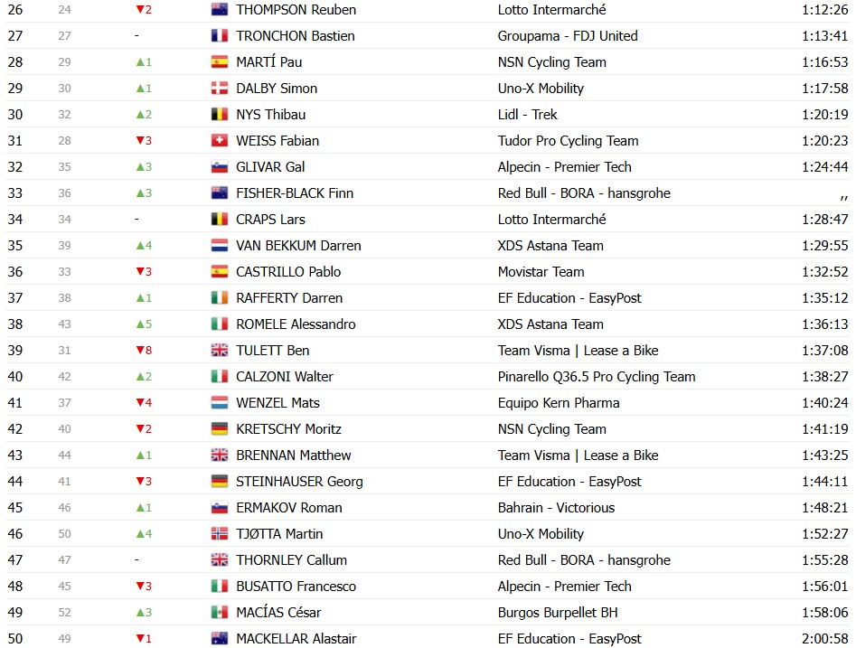 girodociclismo.com.br vuelta a espana 2026 classificacao geral apos a 10a etapa enric mas mantem a lideranca classificacoes completas image 36