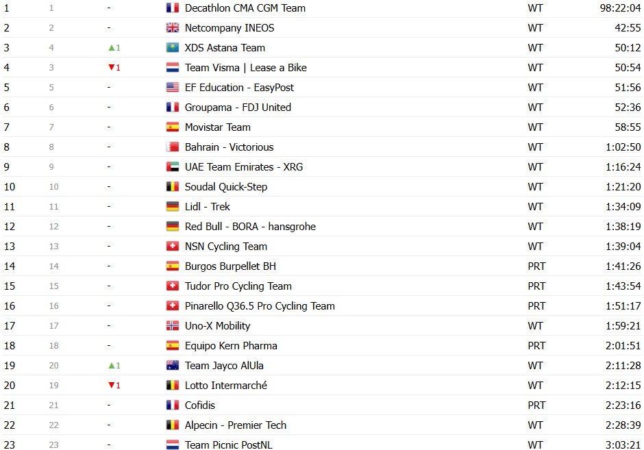 girodociclismo.com.br vuelta a espana 2026 classificacao geral apos a 10a etapa enric mas mantem a lideranca classificacoes completas image 38
