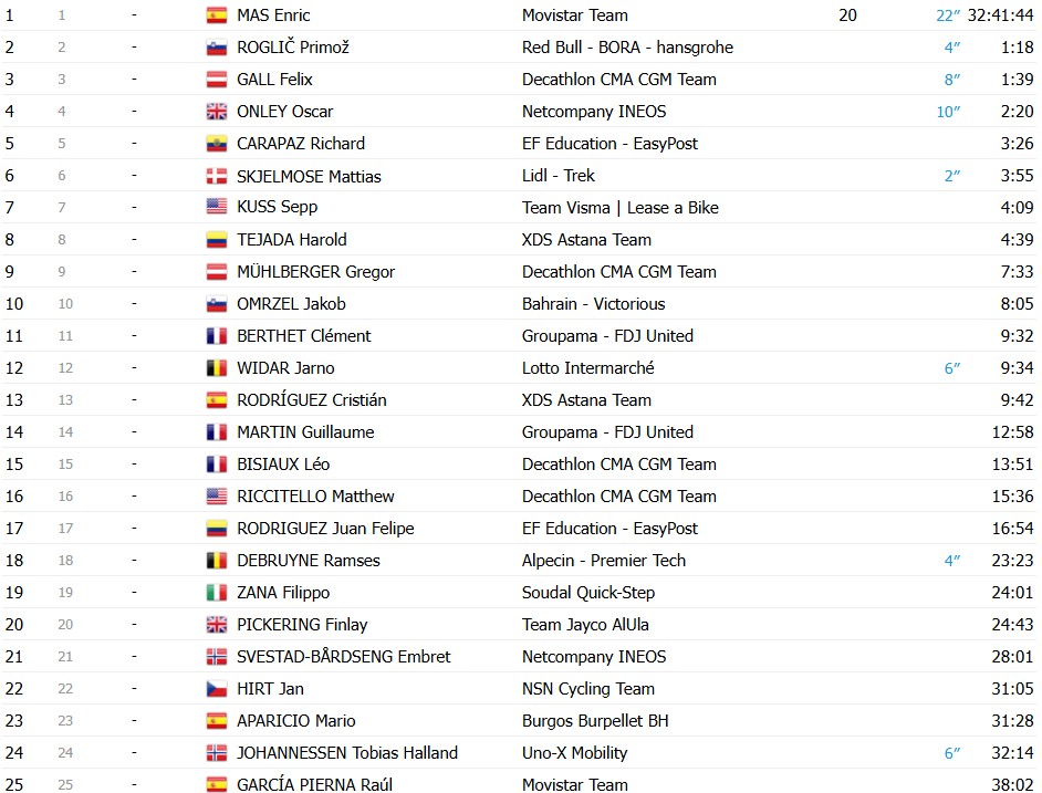 girodociclismo.com.br vuelta a espana 2026 classificacao geral apos a 10a etapa enric mas mantem a lideranca classificacoes completas image 6