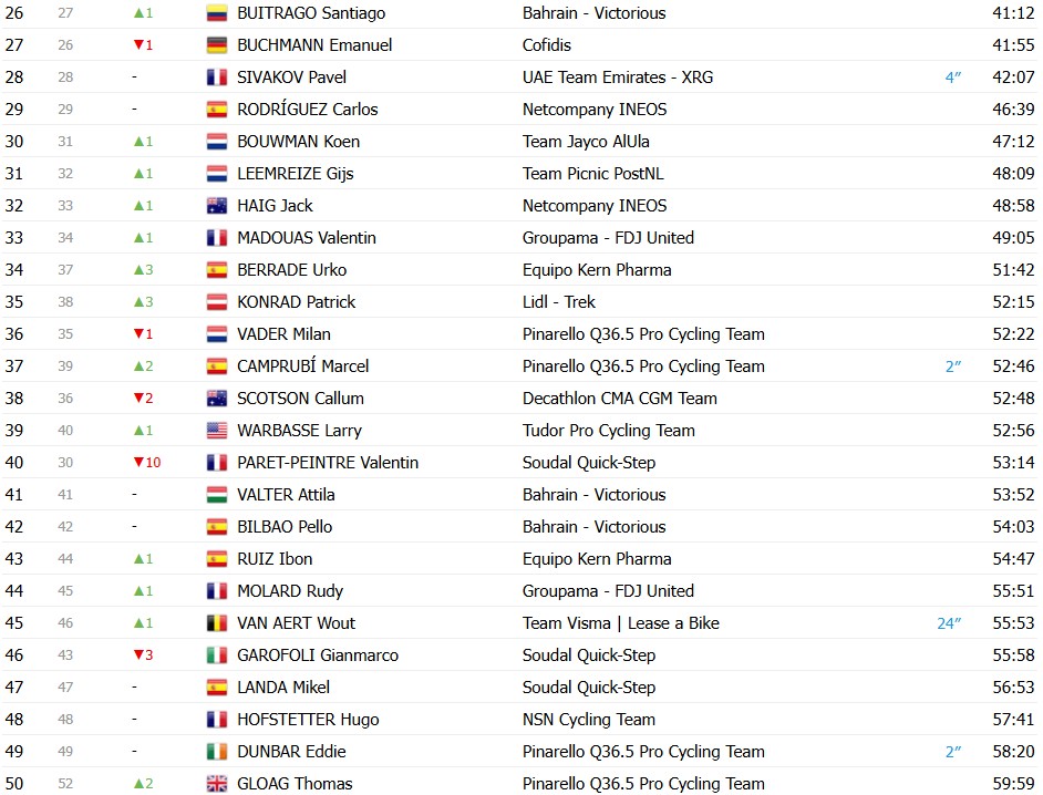 girodociclismo.com.br vuelta a espana 2026 classificacao geral apos a 10a etapa enric mas mantem a lideranca classificacoes completas image 9