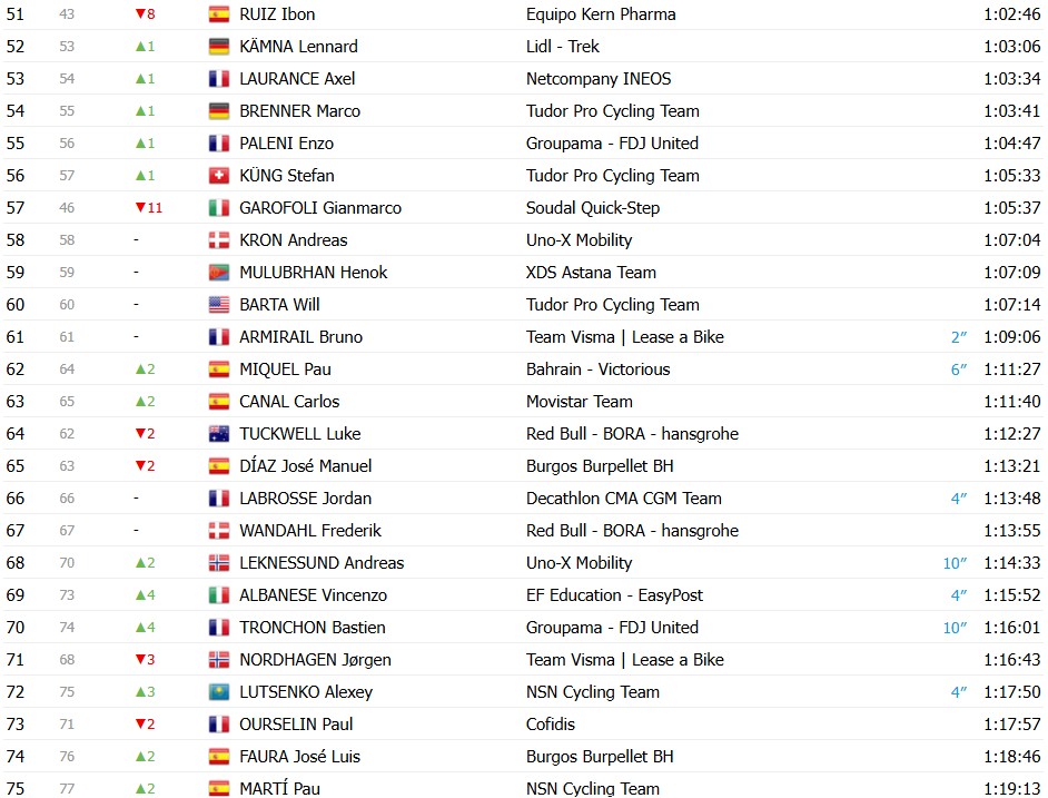 girodociclismo.com.br vuelta a espana 2026 classificacao geral apos a 11a etapa enric mas segue lider antes de etapa explosiva classificacoes completas image 11