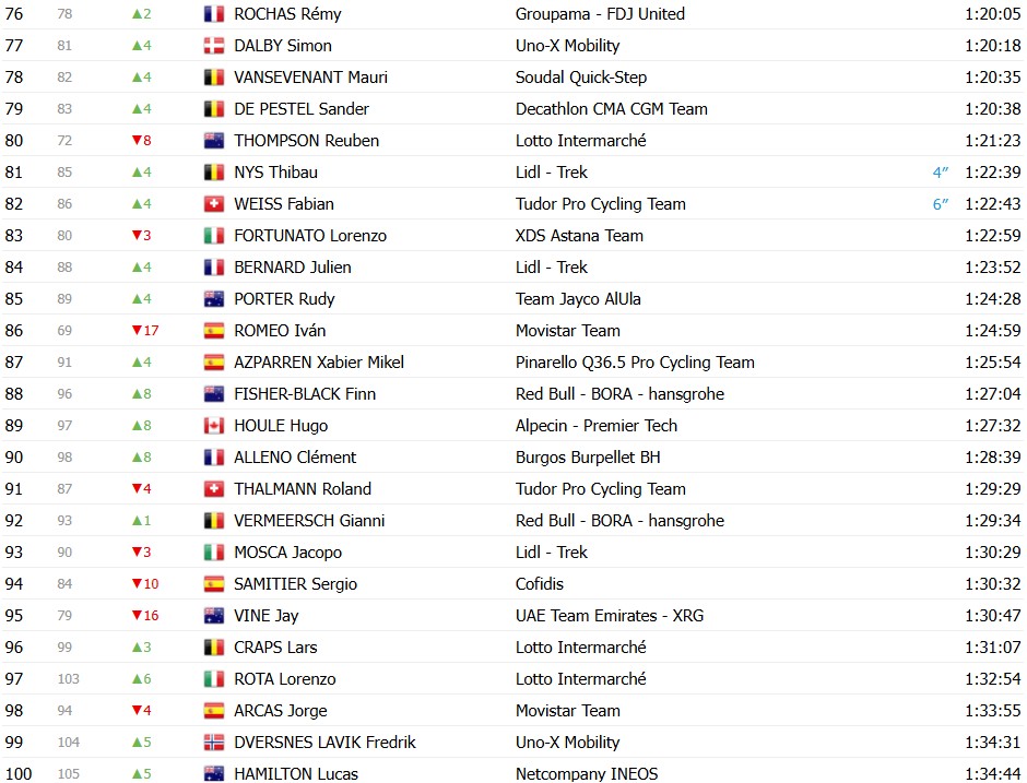 girodociclismo.com.br vuelta a espana 2026 classificacao geral apos a 11a etapa enric mas segue lider antes de etapa explosiva classificacoes completas image 12