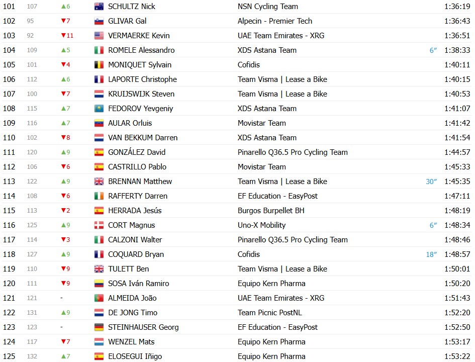 girodociclismo.com.br vuelta a espana 2026 classificacao geral apos a 11a etapa enric mas segue lider antes de etapa explosiva classificacoes completas image 14