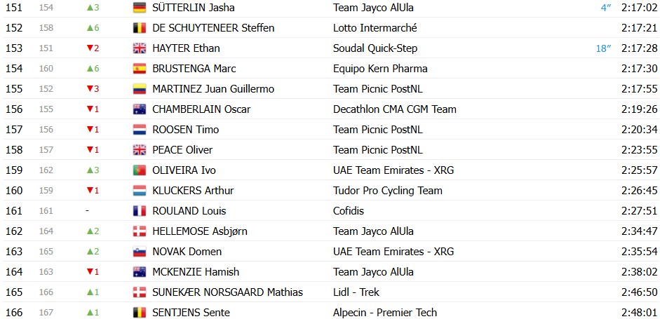 girodociclismo.com.br vuelta a espana 2026 classificacao geral apos a 11a etapa enric mas segue lider antes de etapa explosiva classificacoes completas image 16