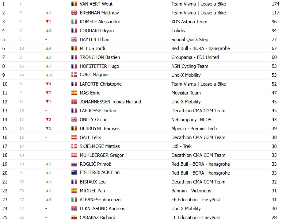 girodociclismo.com.br vuelta a espana 2026 classificacao geral apos a 11a etapa enric mas segue lider antes de etapa explosiva classificacoes completas image 19