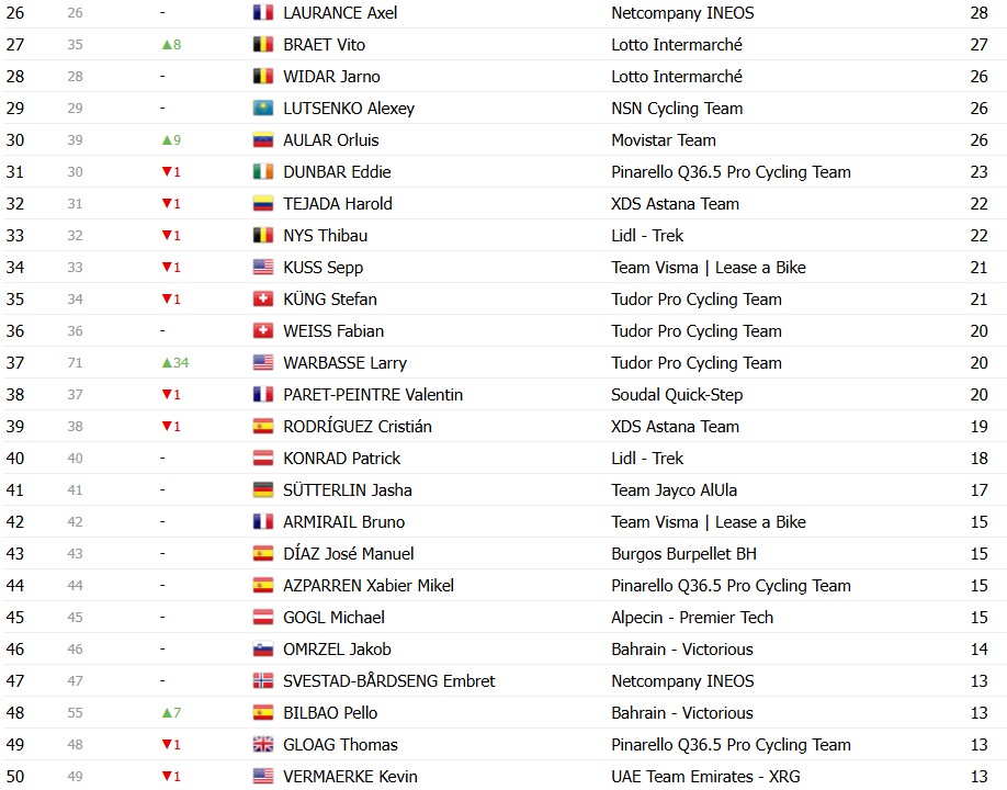 girodociclismo.com.br vuelta a espana 2026 classificacao geral apos a 11a etapa enric mas segue lider antes de etapa explosiva classificacoes completas image 21