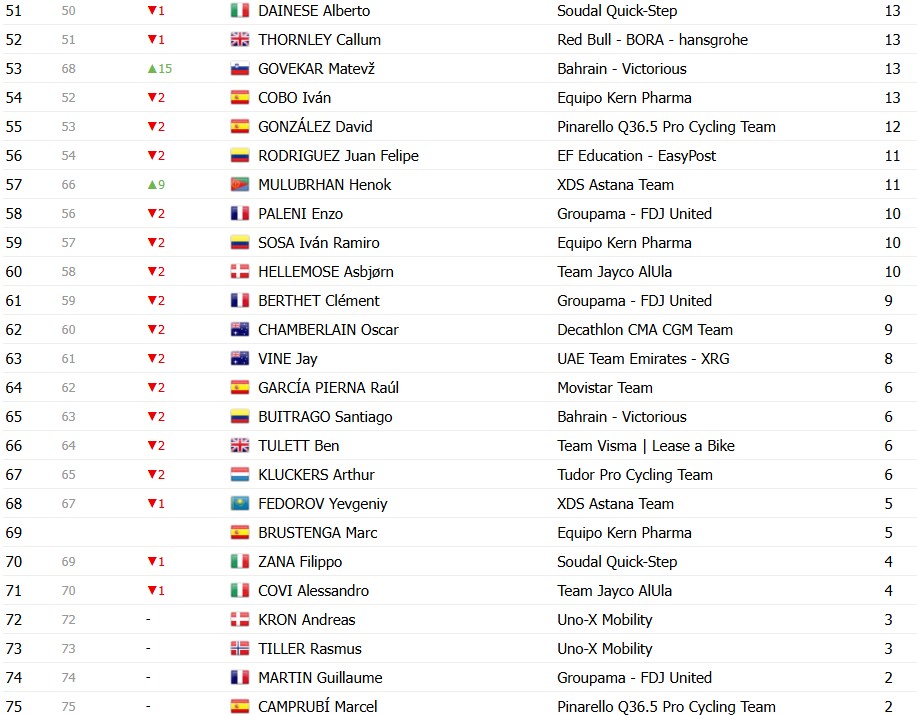 girodociclismo.com.br vuelta a espana 2026 classificacao geral apos a 11a etapa enric mas segue lider antes de etapa explosiva classificacoes completas image 23